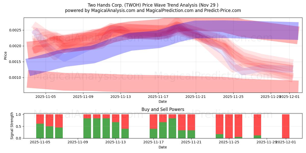  Two Hands Corp. (TWOH) Support and Resistance area (28 Nov) 