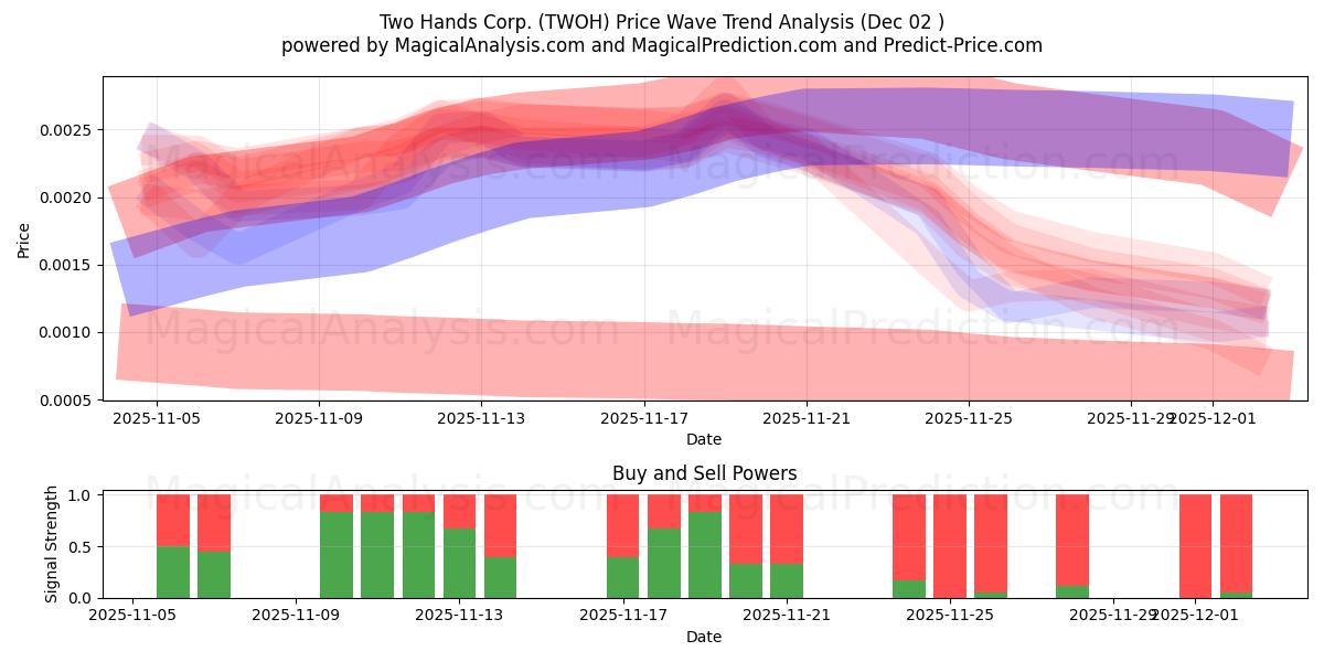  Two Hands Corp. (TWOH) Support and Resistance area (01 Dec) 