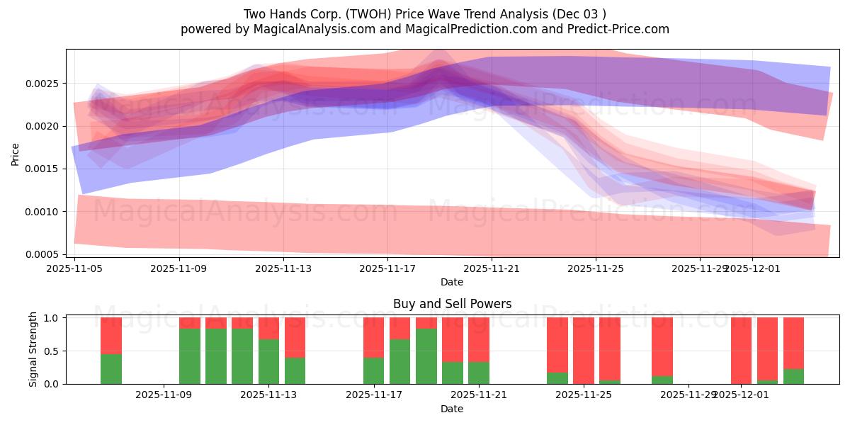  Two Hands Corp. (TWOH) Support and Resistance area (02 Dec) 