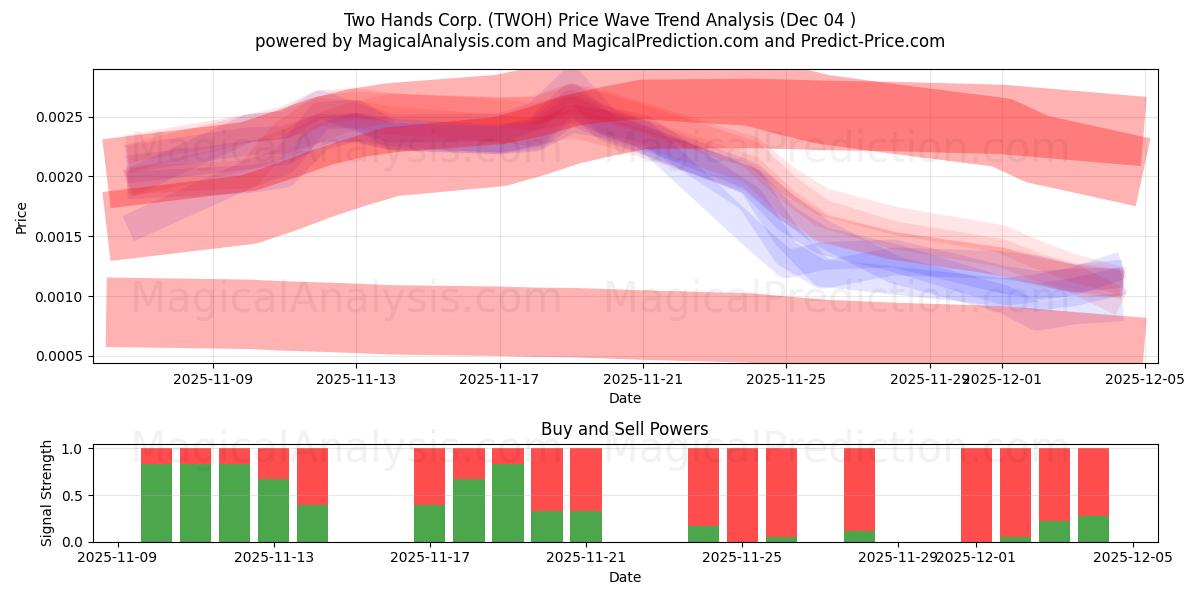  Two Hands Corp. (TWOH) Support and Resistance area (03 Dec) 