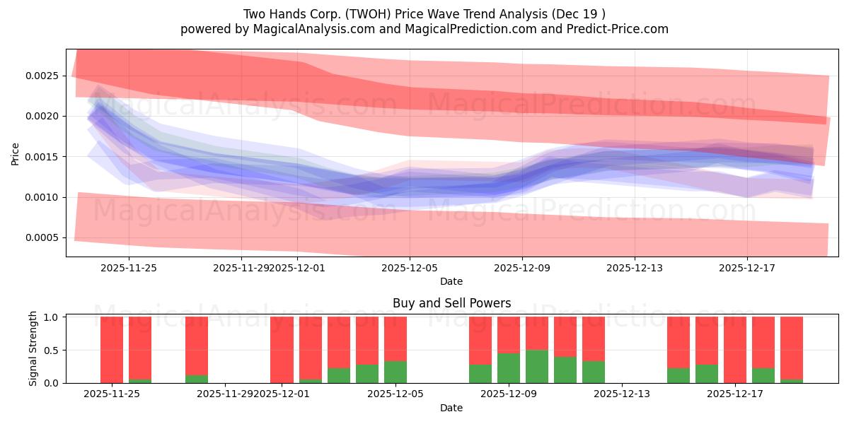  Two Hands Corp. (TWOH) Support and Resistance area (18 Dec) 