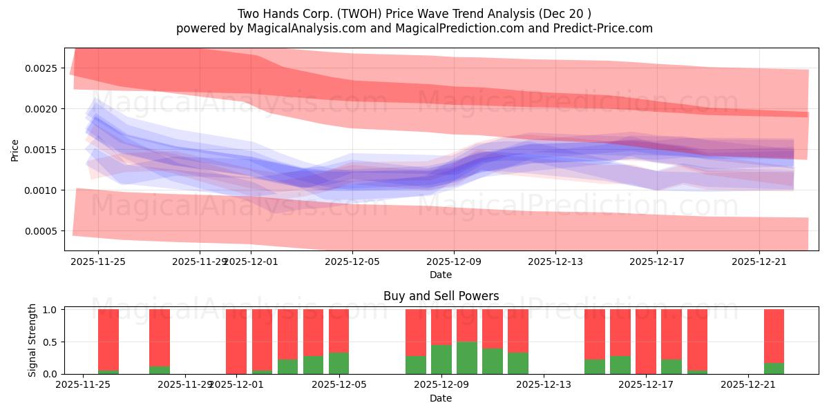  Two Hands Corp. (TWOH) Support and Resistance area (19 Dec) 