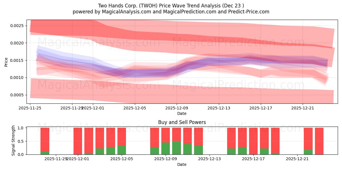  Two Hands Corp. (TWOH) Support and Resistance area (22 Dec) 