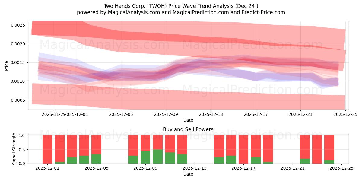  Two Hands Corp. (TWOH) Support and Resistance area (23 Dec) 
