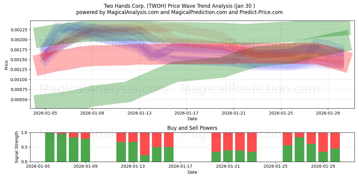  Two Hands Corp. (TWOH) Support and Resistance area (29 Jan) 