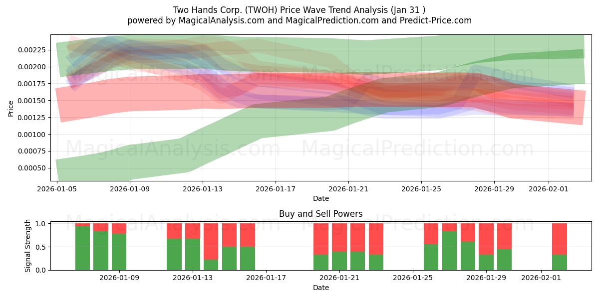  Two Hands Corp. (TWOH) Support and Resistance area (30 Jan) 