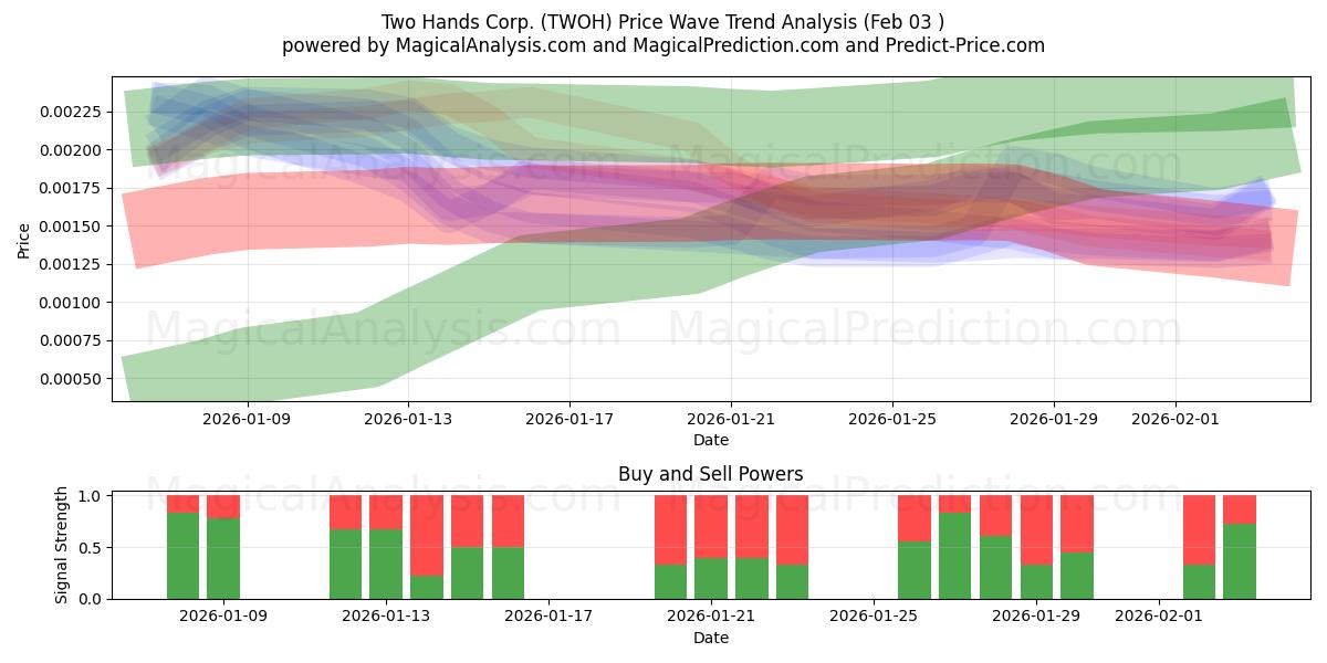 Two Hands Corp. (TWOH) Support and Resistance area (02 Feb) 