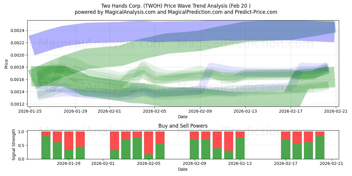  Two Hands Corp. (TWOH) Support and Resistance area (19 Feb) 
