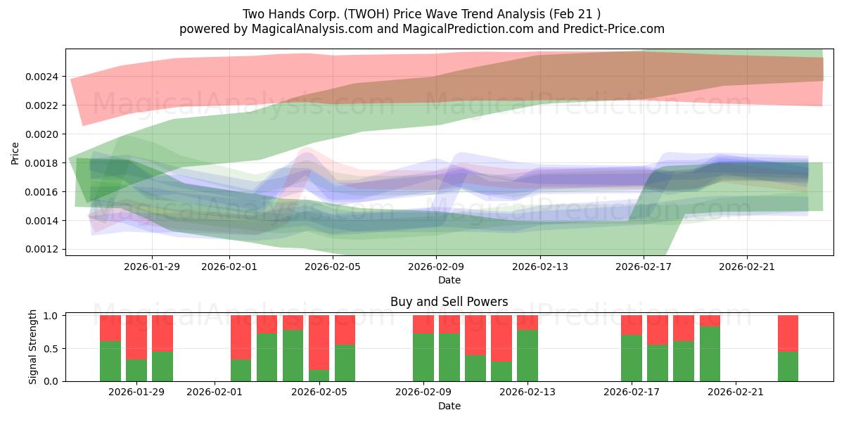  Two Hands Corp. (TWOH) Support and Resistance area (20 Feb) 