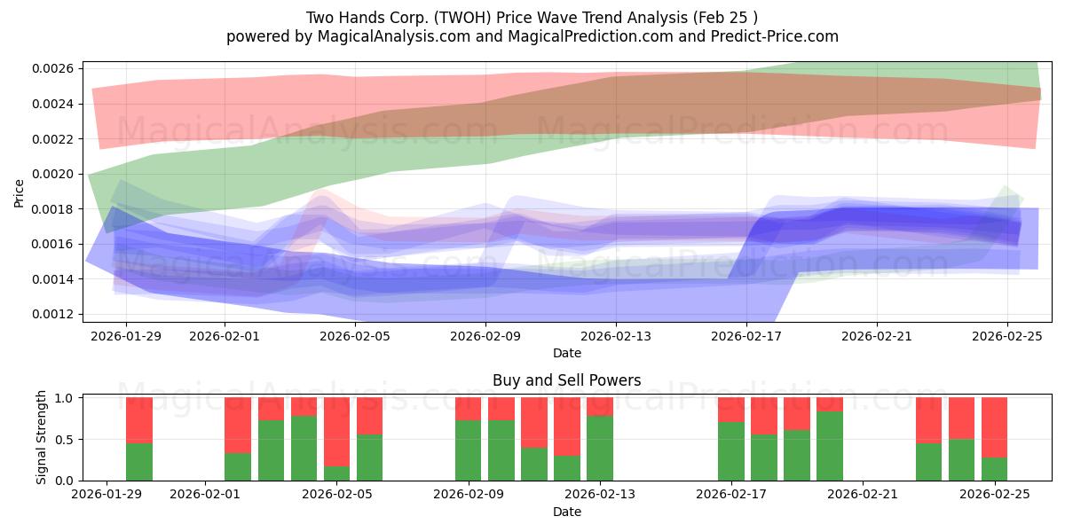  Two Hands Corp. (TWOH) Support and Resistance area (24 Feb) 