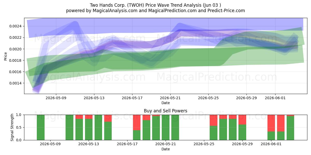  Two Hands Corp. (TWOH) Support and Resistance area (01 Jun) 
