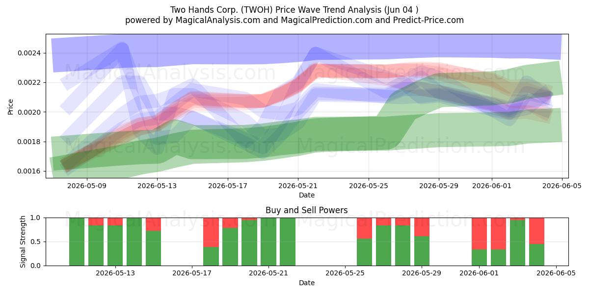  Two Hands Corp. (TWOH) Support and Resistance area (03 Jun) 