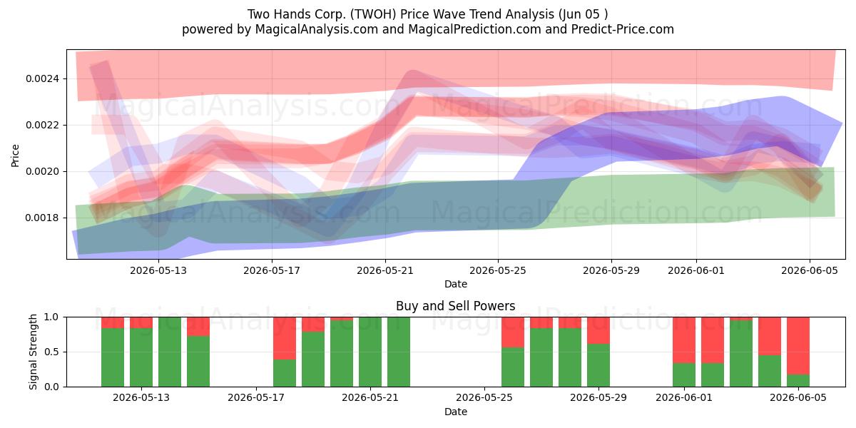  Two Hands Corp. (TWOH) Support and Resistance area (04 Jun) 