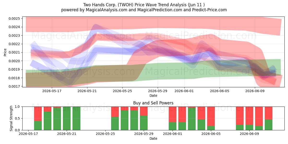  Two Hands Corp. (TWOH) Support and Resistance area (08 Jun) 