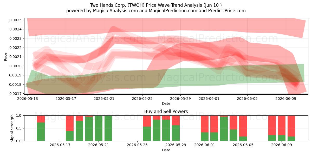  Two Hands Corp. (TWOH) Support and Resistance area (09 Jun) 