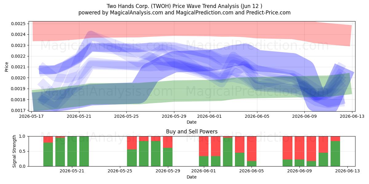 Two Hands Corp. (TWOH) Support and Resistance area (11 Jun) 