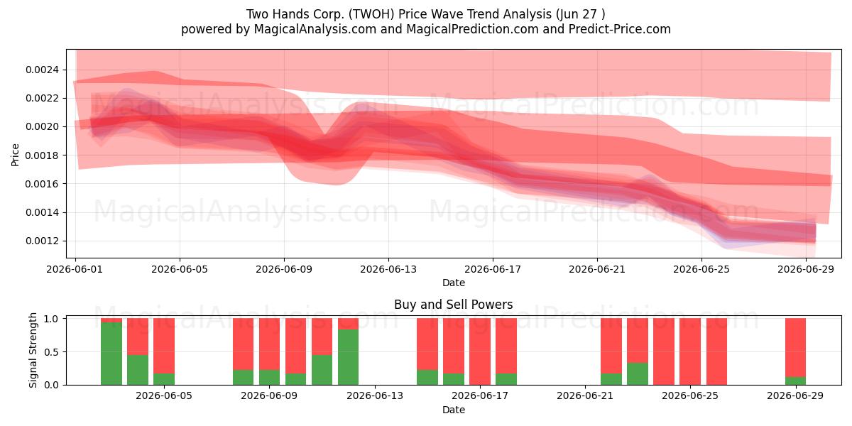  Two Hands Corp. (TWOH) Support and Resistance area (26 Jun) 