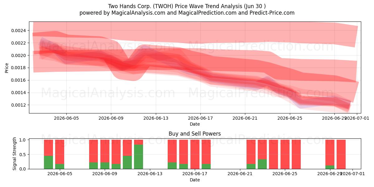  Two Hands Corp. (TWOH) Support and Resistance area (29 Jun) 