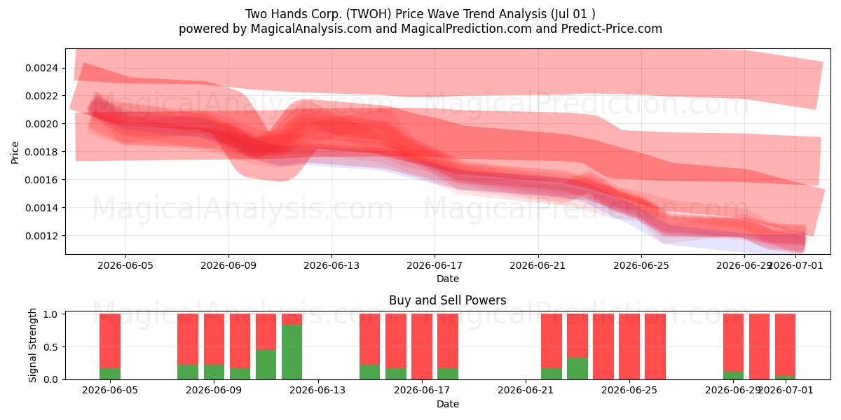  Two Hands Corp. (TWOH) Support and Resistance area (30 Jun) 