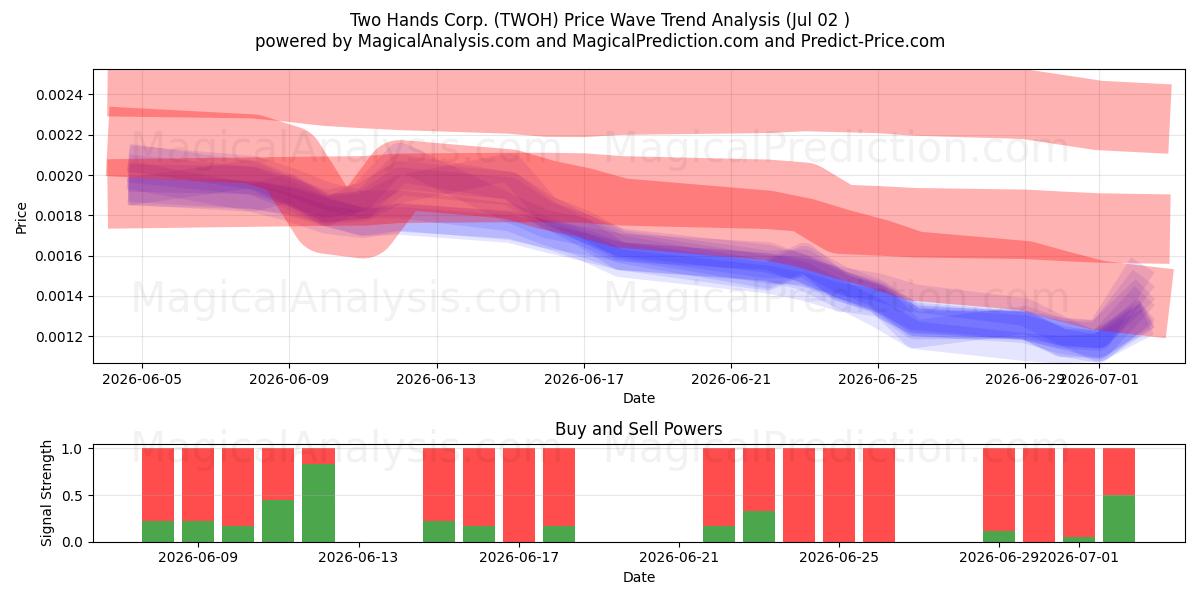  Two Hands Corp. (TWOH) Support and Resistance area (01 Jul) 