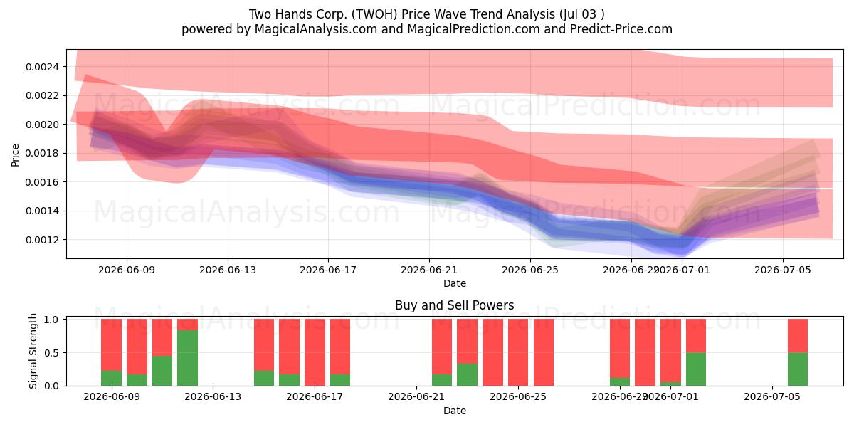  Two Hands Corp. (TWOH) Support and Resistance area (02 Jul) 