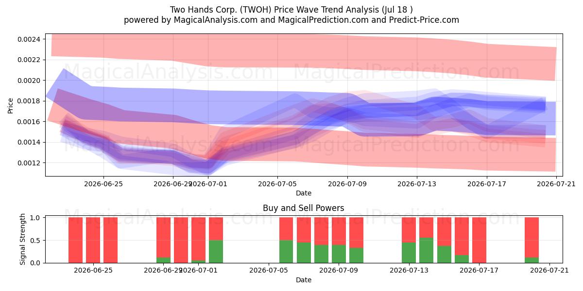  Two Hands Corp. (TWOH) Support and Resistance area (16 Jul) 