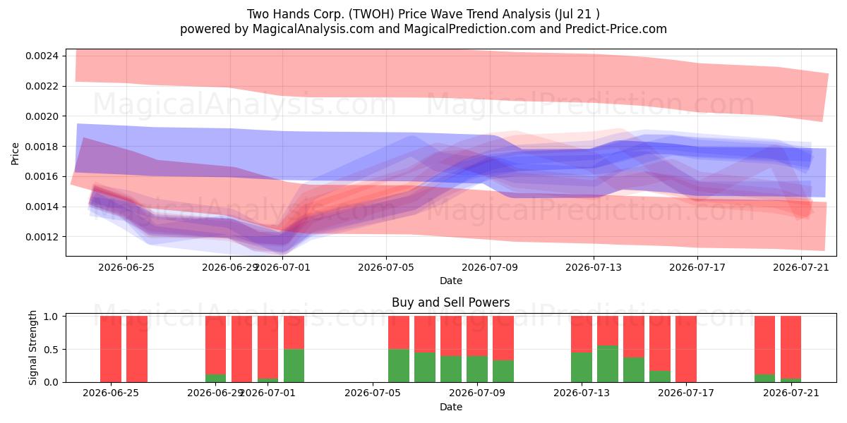  Two Hands Corp. (TWOH) Support and Resistance area (20 Jul) 