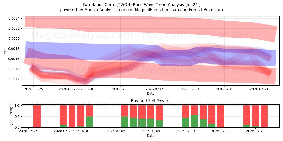  Two Hands Corp. (TWOH) Support and Resistance area (21 Jul) 