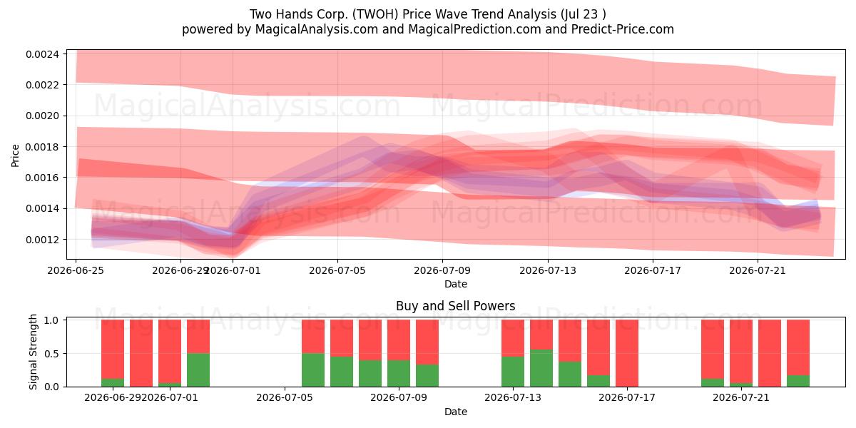  Two Hands Corp. (TWOH) Support and Resistance area (22 Jul) 