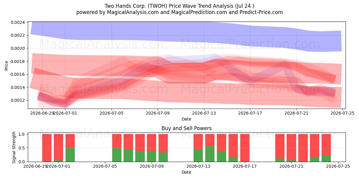  Two Hands Corp. (TWOH) Support and Resistance area (23 Jul) 