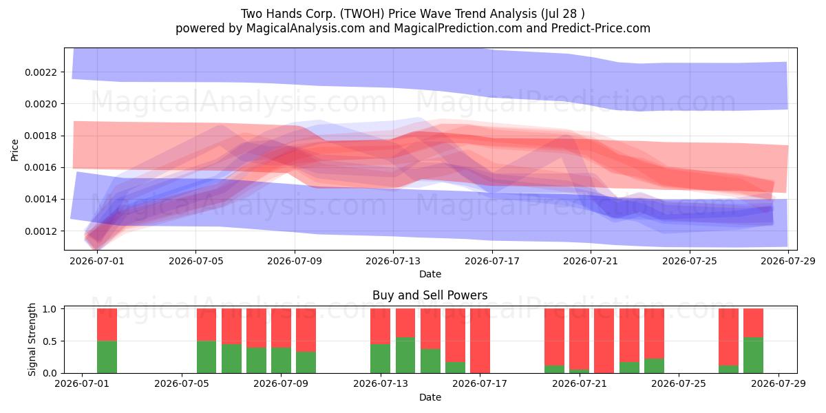  Two Hands Corp. (TWOH) Support and Resistance area (27 Jul) 