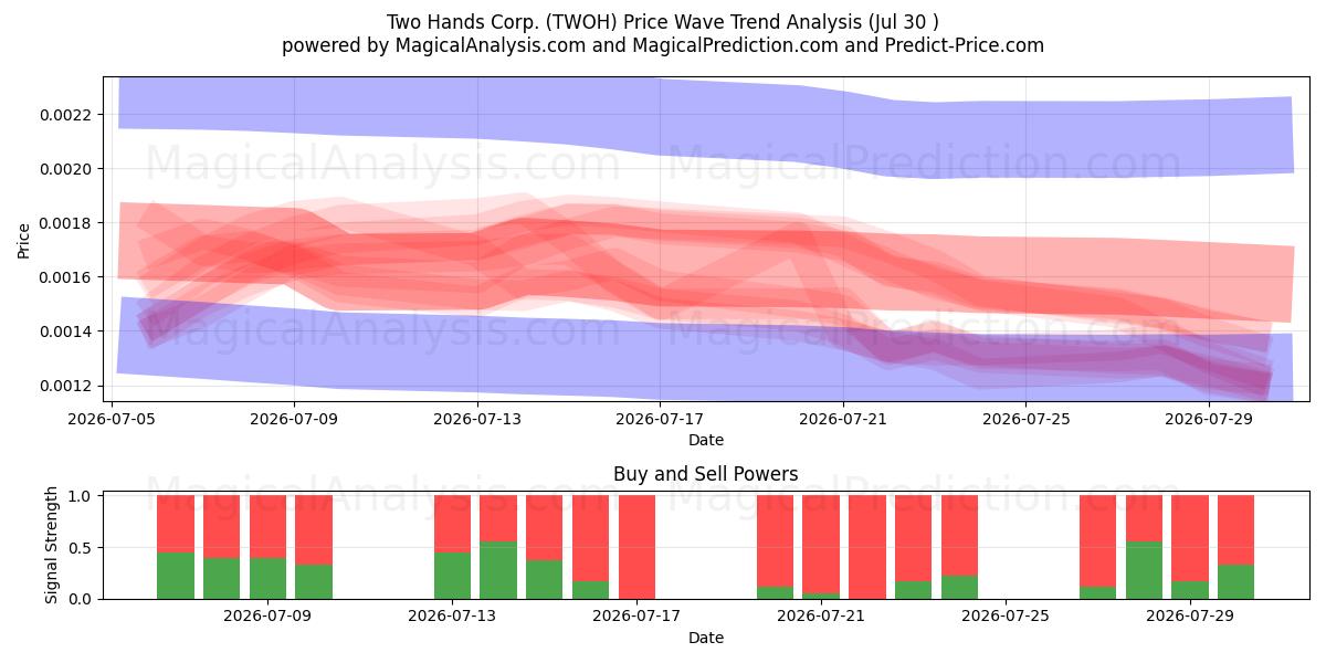  Two Hands Corp. (TWOH) Support and Resistance area (29 Jul) 