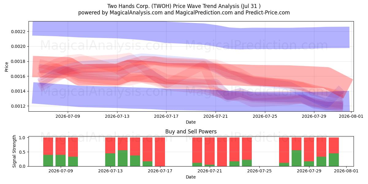  Two Hands Corp. (TWOH) Support and Resistance area (30 Jul) 