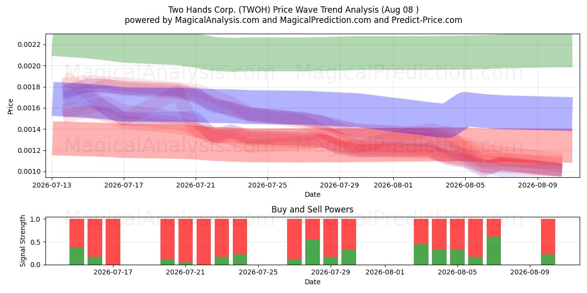  Two Hands Corp. (TWOH) Support and Resistance area (07 Aug) 