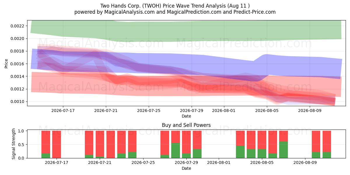  Two Hands Corp. (TWOH) Support and Resistance area (10 Aug) 
