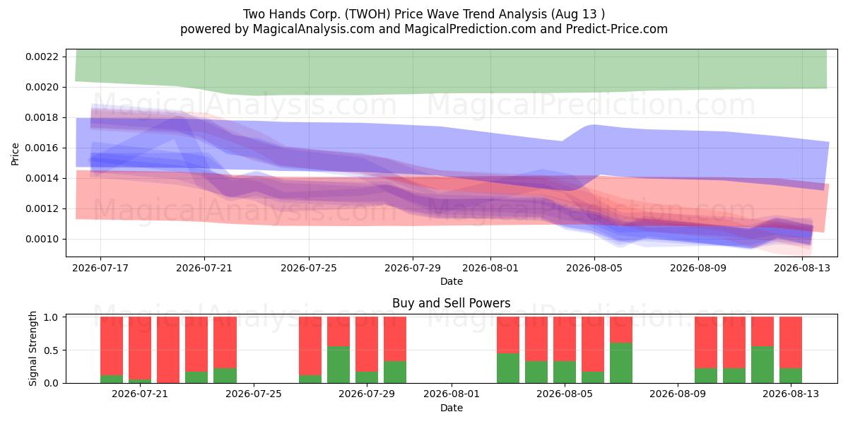  Two Hands Corp. (TWOH) Support and Resistance area (11 Aug) 