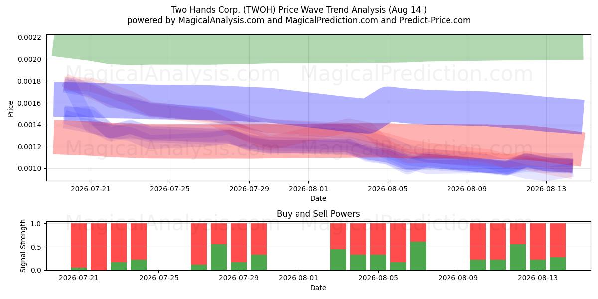  Two Hands Corp. (TWOH) Support and Resistance area (13 Aug) 