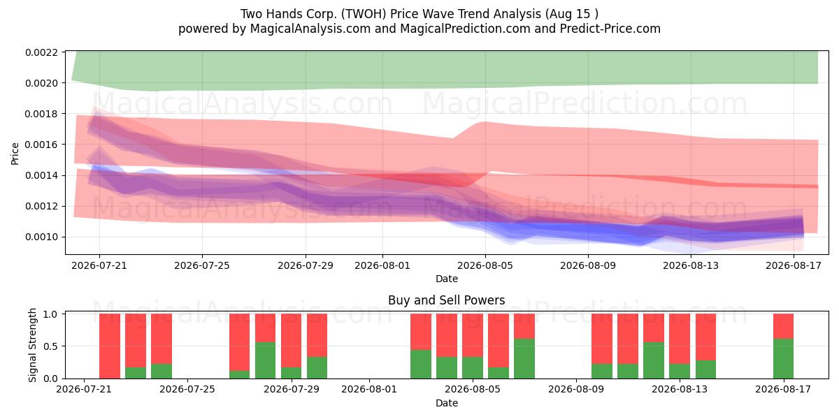 Two Hands Corp. (TWOH) Support and Resistance area (14 Aug) 