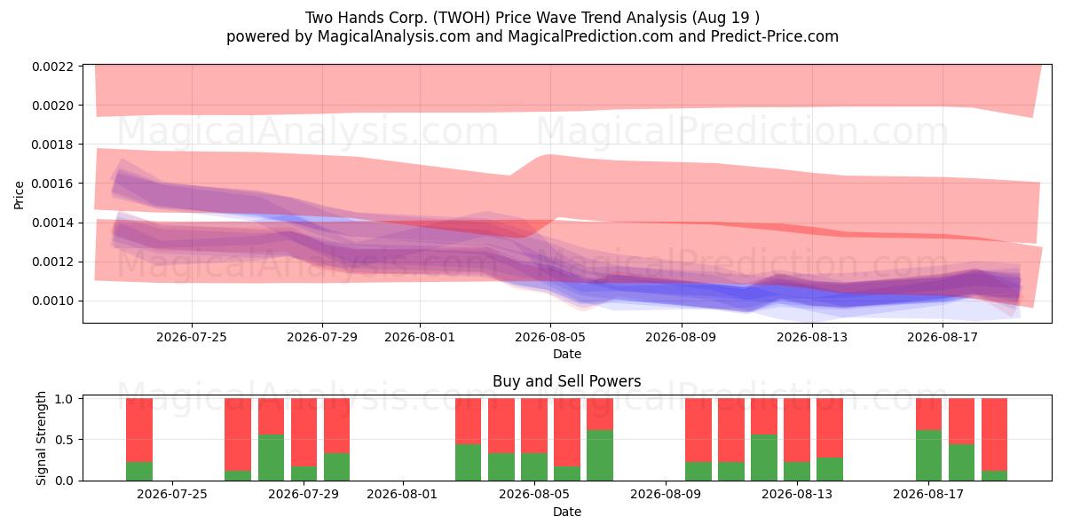  Two Hands Corp. (TWOH) Support and Resistance area (17 Aug) 