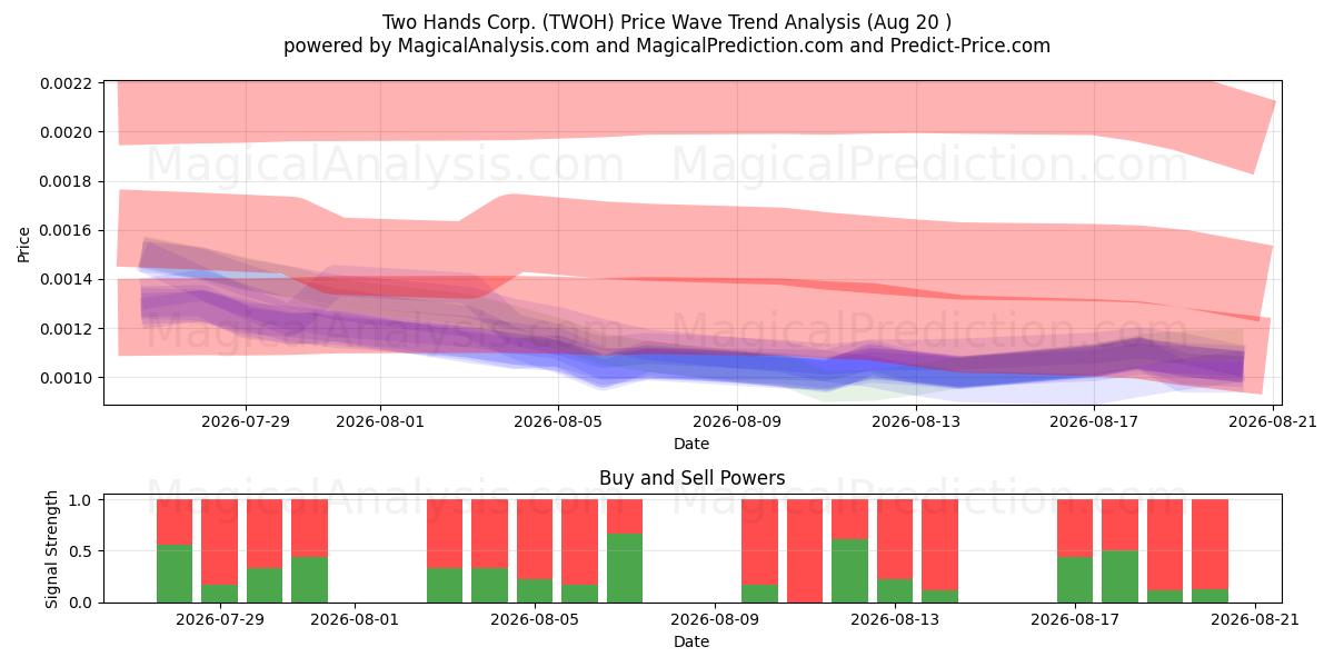  Two Hands Corp. (TWOH) Support and Resistance area (18 Aug) 