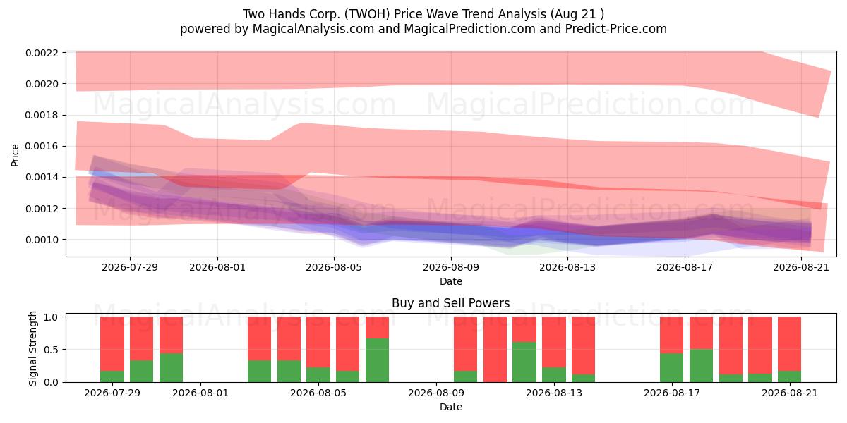  Two Hands Corp. (TWOH) Support and Resistance area (19 Aug) 