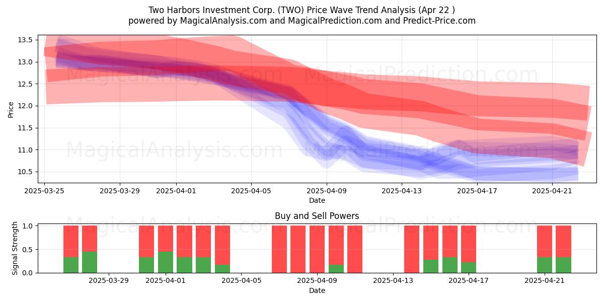  Two Harbors Investment Corp. (TWO) Support and Resistance area (22 Apr) 