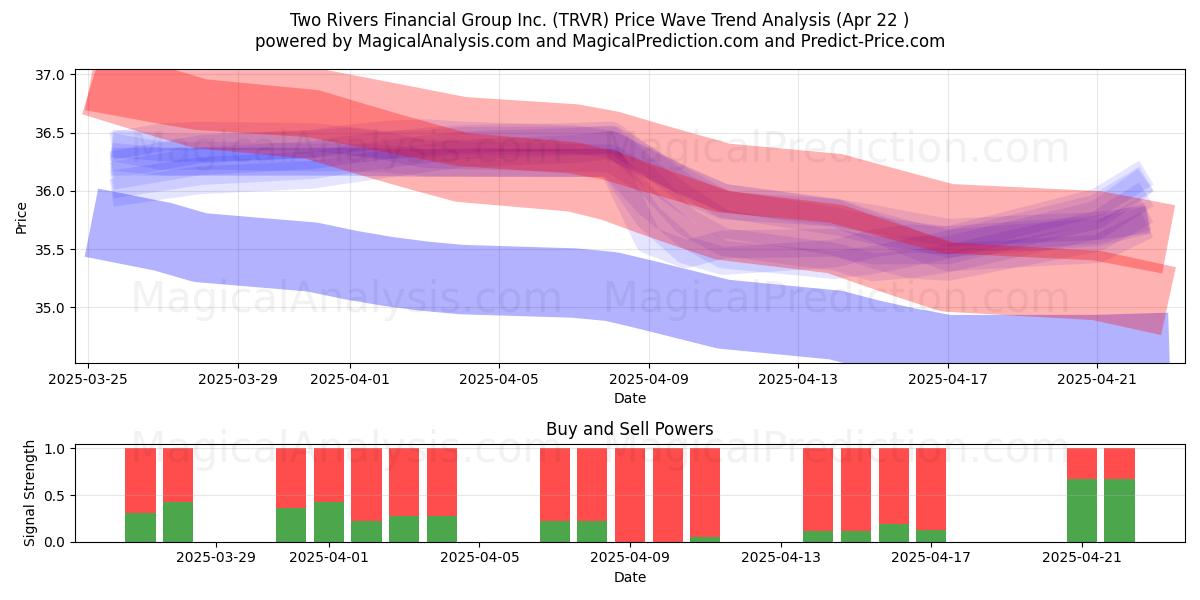  Two Rivers Financial Group Inc. (TRVR) Support and Resistance area (22 Apr) 