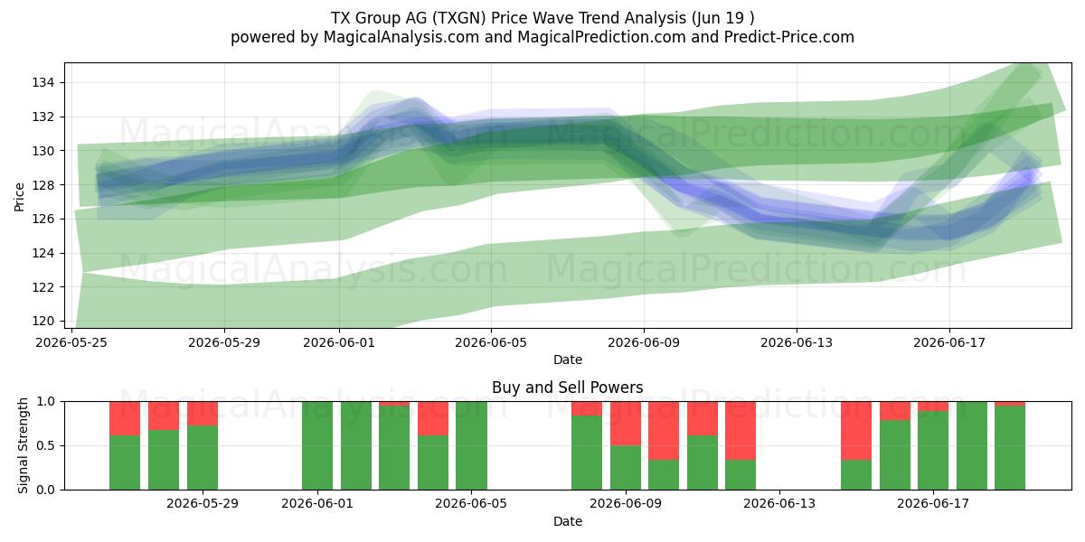 TX Group AG (TXGN) Support and Resistance area (15 Jun) 