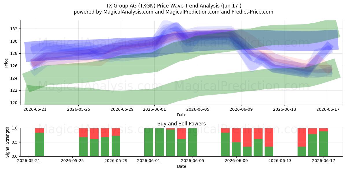  TX Group AG (TXGN) Support and Resistance area (16 Jun) 