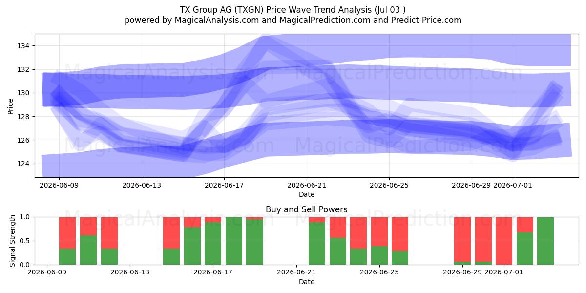  TX Group AG (TXGN) Support and Resistance area (02 Jul) 