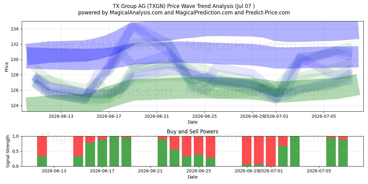  TX Group AG (TXGN) Support and Resistance area (06 Jul) 