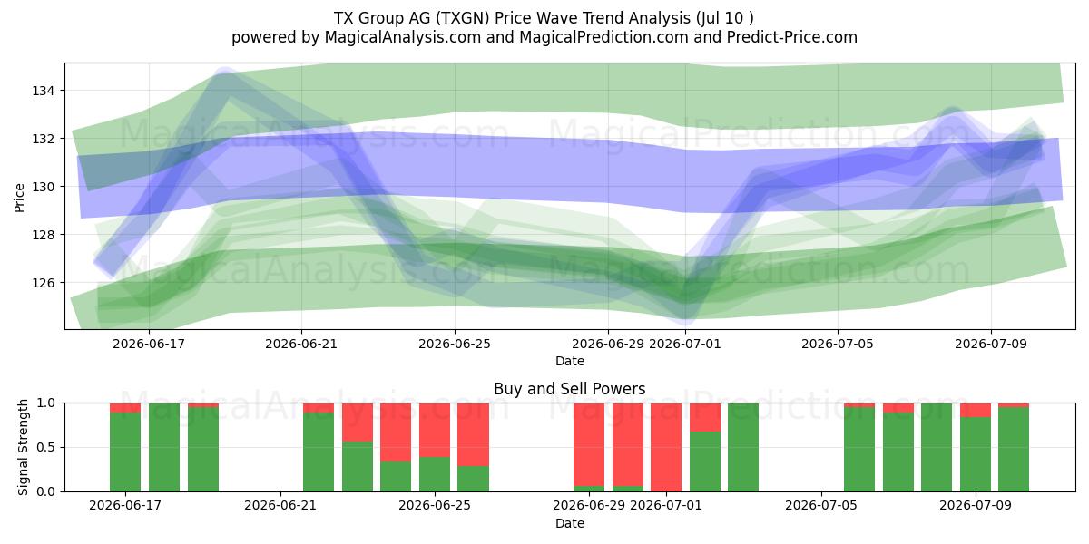  TX Group AG (TXGN) Support and Resistance area (09 Jul) 
