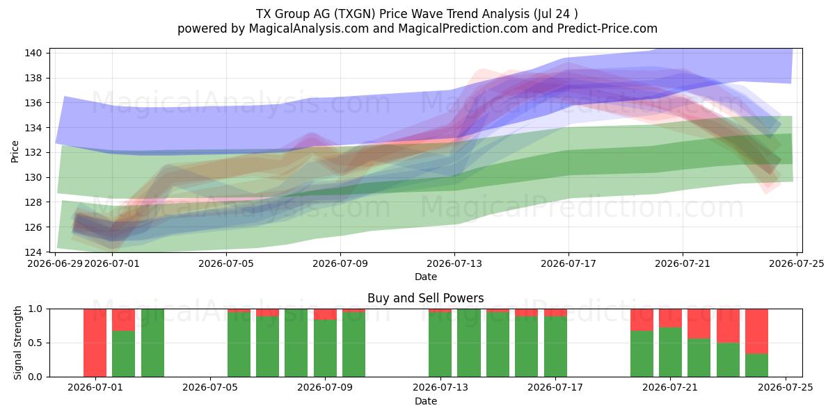  TX Group AG (TXGN) Support and Resistance area (23 Jul) 