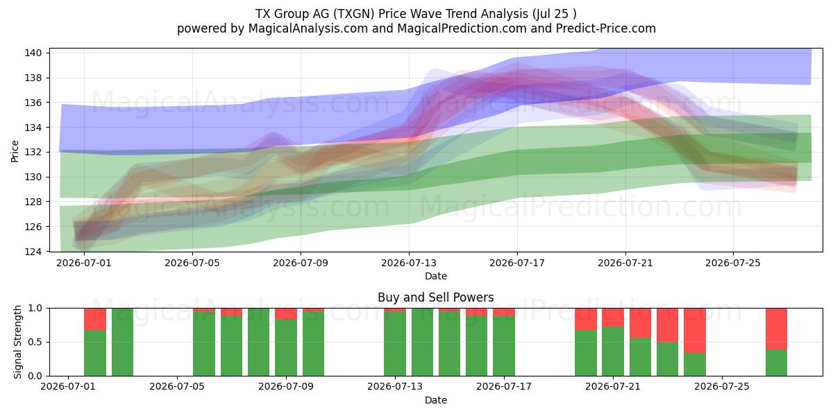  TX Group AG (TXGN) Support and Resistance area (24 Jul) 